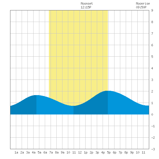 Colburn Creek tide chart for Monday, November 14, 2022