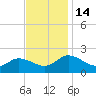 Colburn Creek tide chart for Monday, November 14, 2022