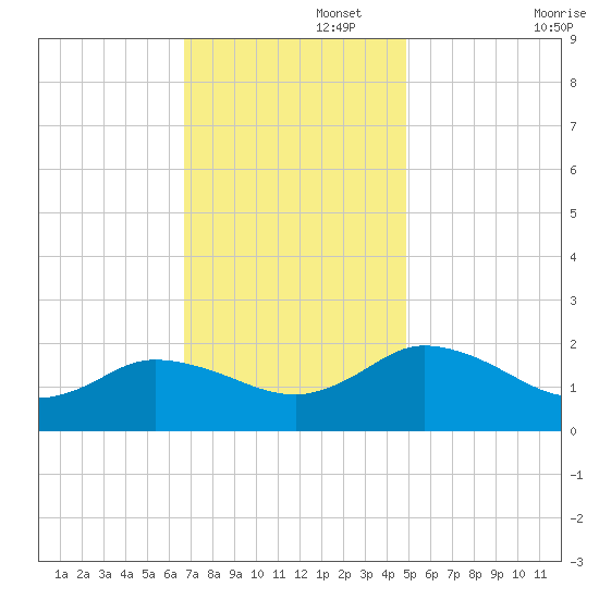 Colburn Creek tide chart for Tuesday, November 15, 2022