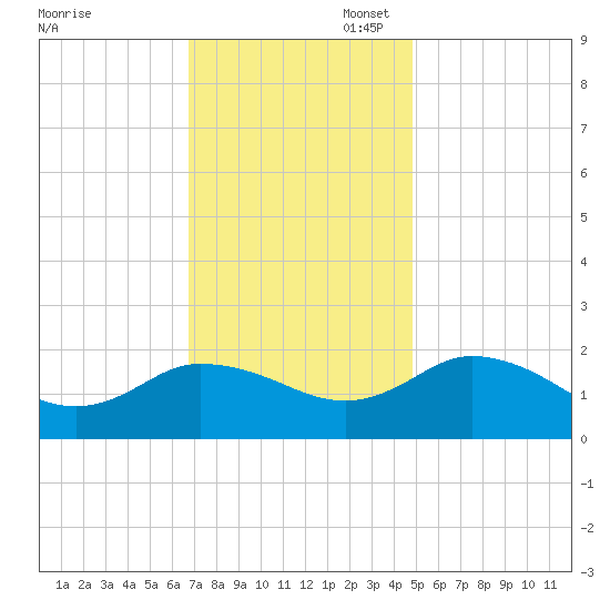Colburn Creek tide chart for Thursday, November 17, 2022