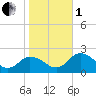 Colburn Creek tide chart for Tuesday, November 1, 2022