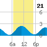Colburn Creek tide chart for Monday, November 21, 2022