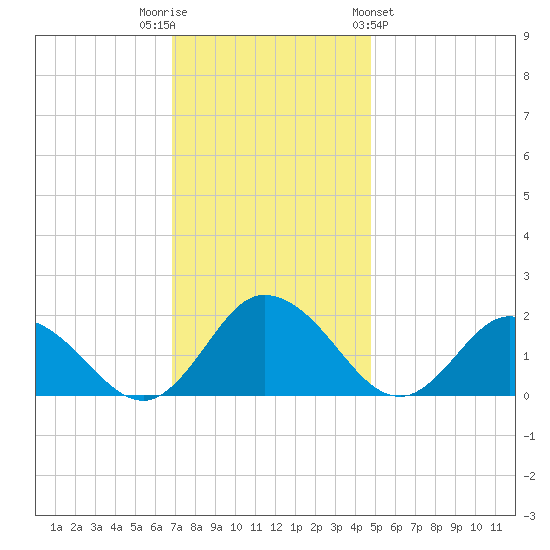 Colburn Creek tide chart for Tuesday, November 22, 2022