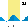 Colburn Creek tide chart for Tuesday, November 22, 2022