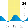 Colburn Creek tide chart for Thursday, November 24, 2022