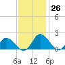 Colburn Creek tide chart for Saturday, November 26, 2022