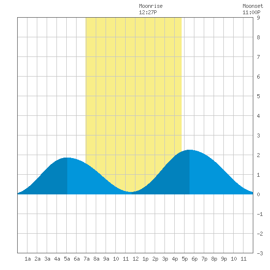 Colburn Creek tide chart for Tuesday, November 29, 2022