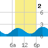 Colburn Creek tide chart for Wednesday, November 2, 2022