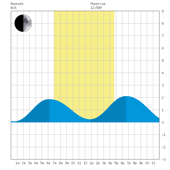 Colburn Creek tide chart for Wednesday, November 30, 2022