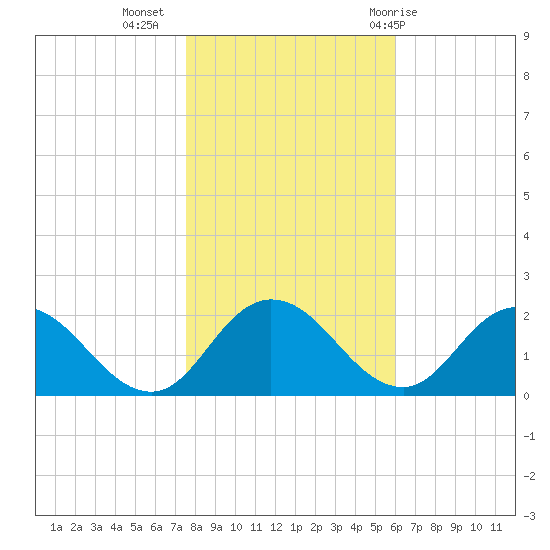 Colburn Creek tide chart for Saturday, November 5, 2022