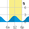Colburn Creek tide chart for Saturday, November 5, 2022