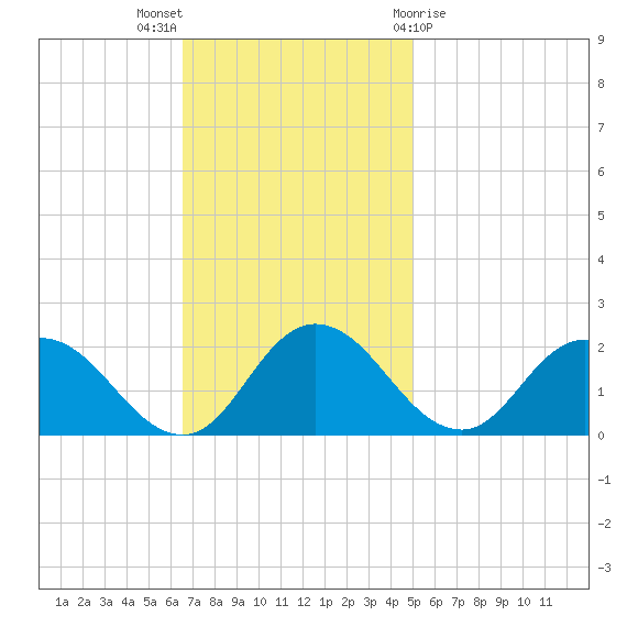 Colburn Creek tide chart for Sunday, November 6, 2022
