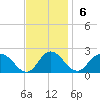 Colburn Creek tide chart for Sunday, November 6, 2022