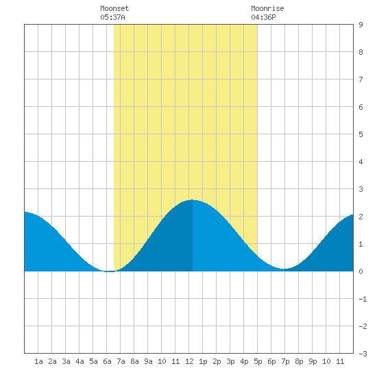 Colburn Creek tide chart for Monday, November 7, 2022
