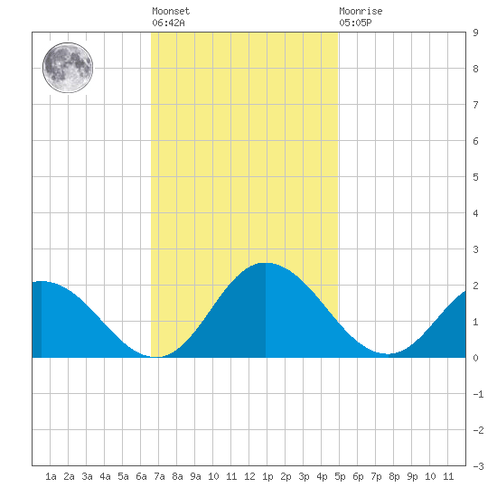 Colburn Creek tide chart for Tuesday, November 8, 2022