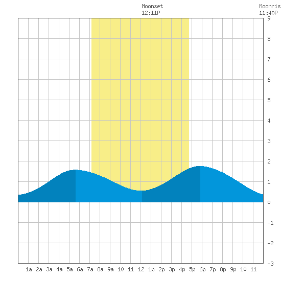 Colburn Creek tide chart for Thursday, December 15, 2022