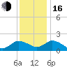 Colburn Creek tide chart for Friday, December 16, 2022