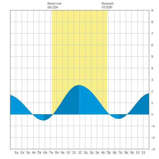 Colburn Creek tide chart for Thursday, December 22, 2022