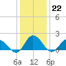 Colburn Creek tide chart for Thursday, December 22, 2022