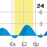 Colburn Creek tide chart for Saturday, December 24, 2022