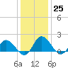 Colburn Creek tide chart for Sunday, December 25, 2022