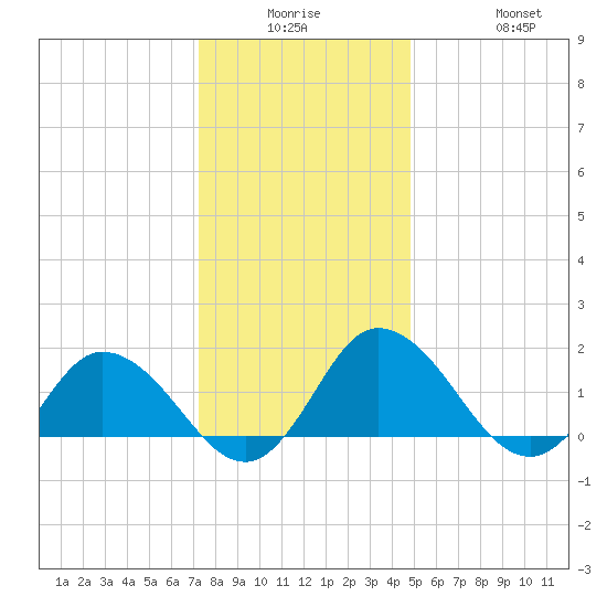 Colburn Creek tide chart for Monday, December 26, 2022