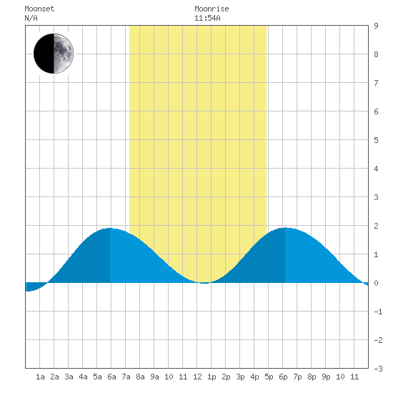Colburn Creek tide chart for Thursday, December 29, 2022