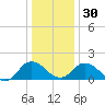 Colburn Creek tide chart for Friday, December 30, 2022