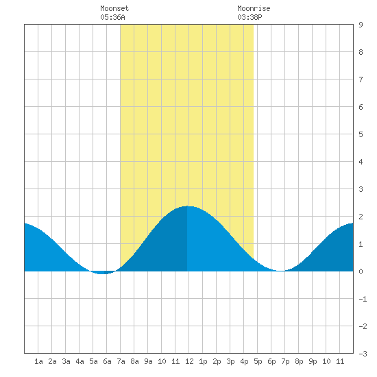 Colburn Creek tide chart for Tuesday, December 6, 2022