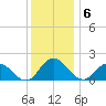 Colburn Creek tide chart for Tuesday, December 6, 2022