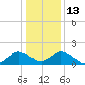 Colburn Creek tide chart for Friday, January 13, 2023