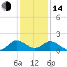 Colburn Creek tide chart for Saturday, January 14, 2023