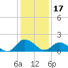 Colburn Creek tide chart for Tuesday, January 17, 2023