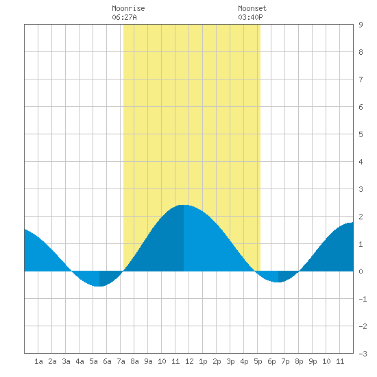 Colburn Creek tide chart for Friday, January 20, 2023