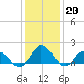 Colburn Creek tide chart for Friday, January 20, 2023