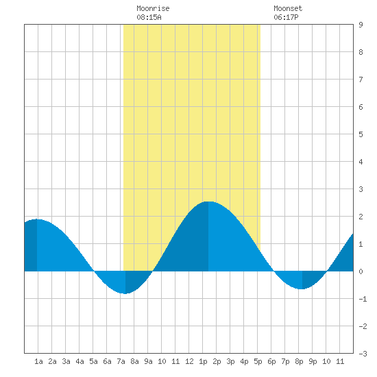 Colburn Creek tide chart for Sunday, January 22, 2023