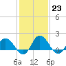 Colburn Creek tide chart for Monday, January 23, 2023
