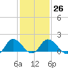 Colburn Creek tide chart for Thursday, January 26, 2023