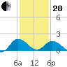 Colburn Creek tide chart for Saturday, January 28, 2023