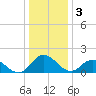 Colburn Creek tide chart for Tuesday, January 3, 2023