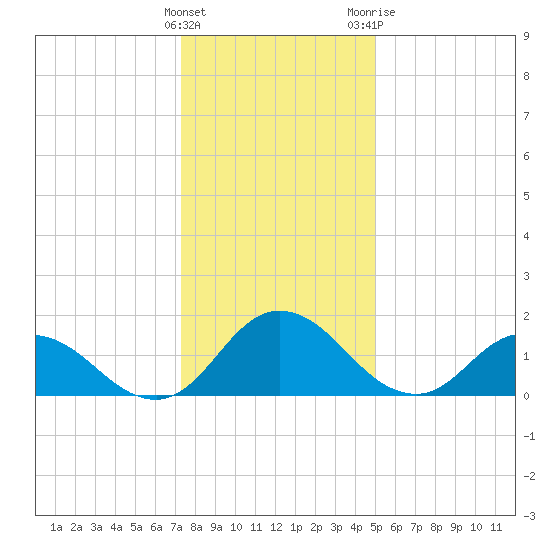 Colburn Creek tide chart for Thursday, January 5, 2023