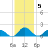 Colburn Creek tide chart for Thursday, January 5, 2023