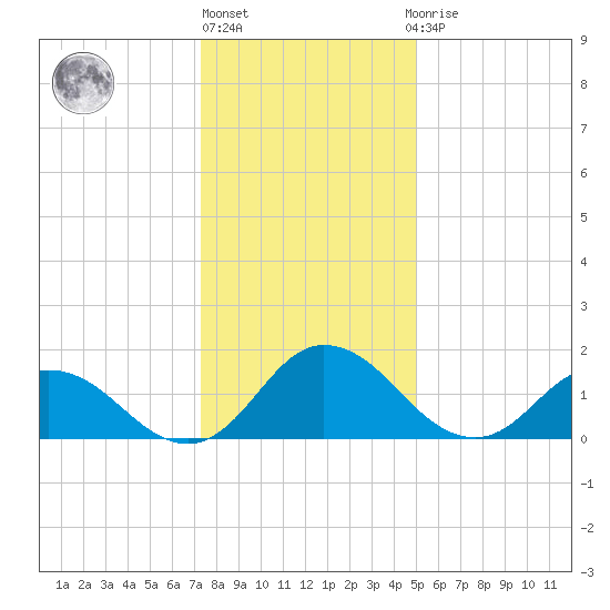 Colburn Creek tide chart for Friday, January 6, 2023