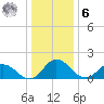 Colburn Creek tide chart for Friday, January 6, 2023
