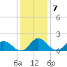 Colburn Creek tide chart for Saturday, January 7, 2023