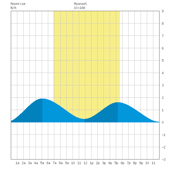 Colburn Creek tide chart for Sunday, February 12, 2023
