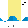 Colburn Creek tide chart for Friday, February 17, 2023