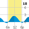 Colburn Creek tide chart for Saturday, February 18, 2023