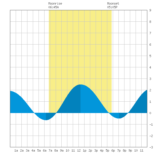 Colburn Creek tide chart for Sunday, February 19, 2023