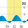 Colburn Creek tide chart for Tuesday, February 21, 2023